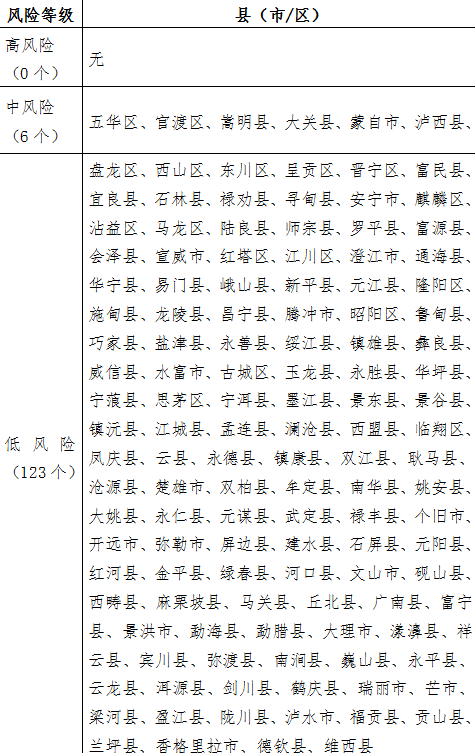 云南中风险县(市,区)降至6个!这6个州市确诊病例各剩1例