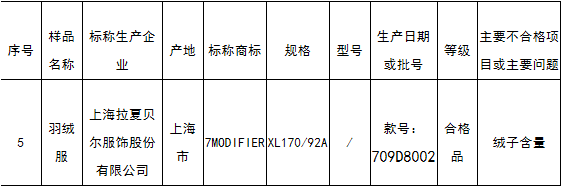 北京通报服装抽检不合格zara范思哲纪梵希等上榜 文旅头条