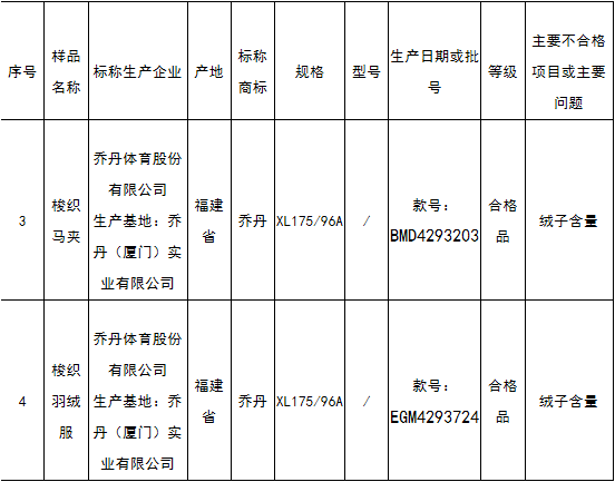 北京通报服装抽检不合格zara范思哲纪梵希等上榜 文旅头条